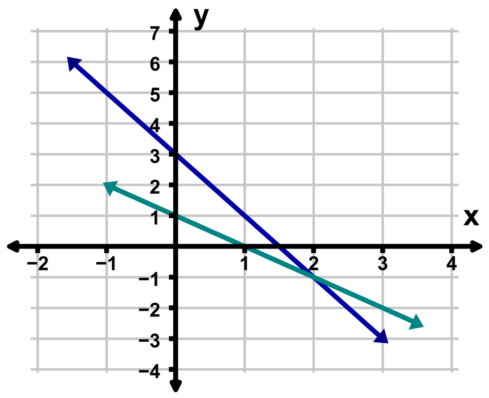 Graph showing two intersecting lines on an xy-plane with arrows, illustrating a system of linear equations.