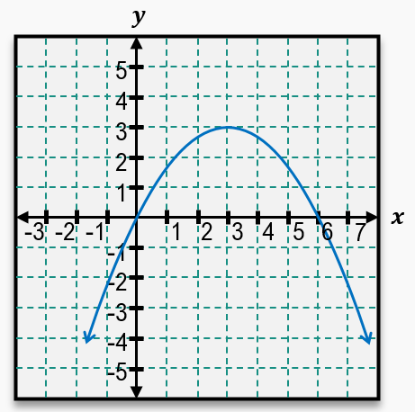 Graph of a downward-opening parabola with vertex near (3, 3) crossing x-axis between 0 and 6.