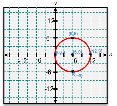 Graph of a circle centered at (6,0) with radius 6, plotted on an x-y coordinate grid with labeled points.