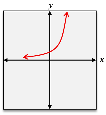 Graph of a red curve increasing from left to right on a coordinate plane with labeled x and y axes.