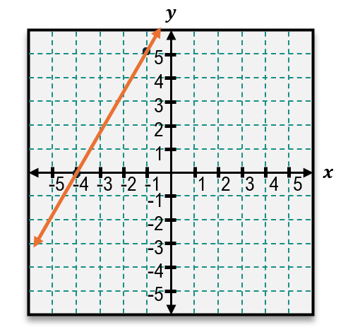 Graph showing a line with slope -4 passing through the point (-1, 5) on a Cartesian coordinate plane.