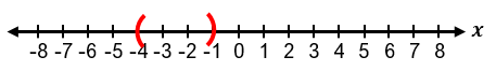 Number line from -8 to 8 with red parentheses highlighting the interval between -3 and -1.
