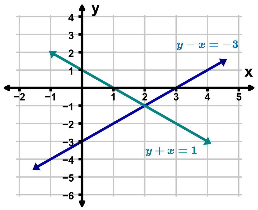 Graph showing two intersecting lines representing the equations y minus x equals negative three and y plus x equals one.