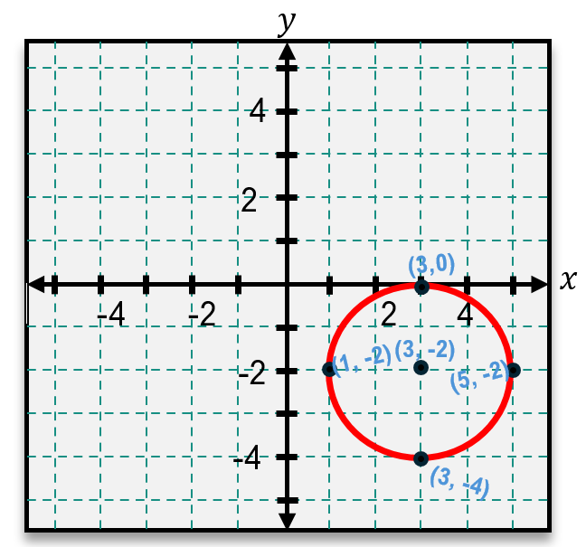 Graph of a circle centered at (3, -2) with radius 2 on a coordinate plane with labeled points.