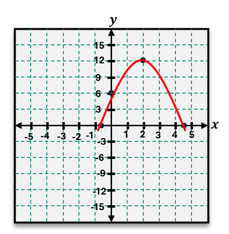 Graph of a downward parabola with vertex at (2,12), x-intercepts near (0,6) and (4,0), and domain and range shown.