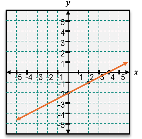 Graph showing a straight line with positive slope passing through points (-4,-4) and (4,2) on a coordinate plane.