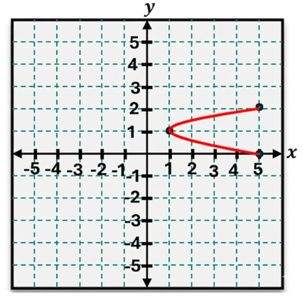 Graph of the quadratic equation y = 4x² - 8x + 5 showing a parabola opening upward with vertex and intercepts marked.