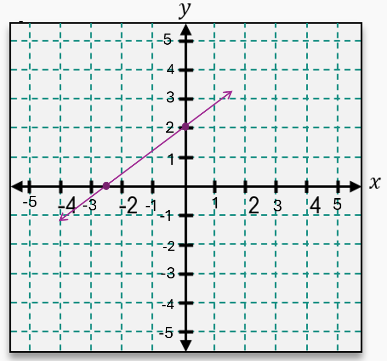 Graph of the line y = -4/5 x + 2 with points at (0,2) and (-5,6) on a labeled xy-coordinate plane.