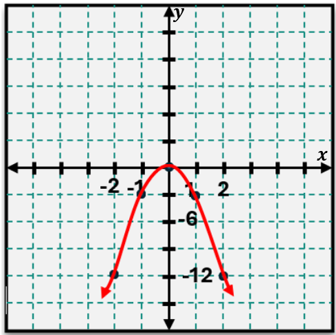 Graph of the quadratic function y = -3x² showing a downward-opening parabola with vertex at the origin.