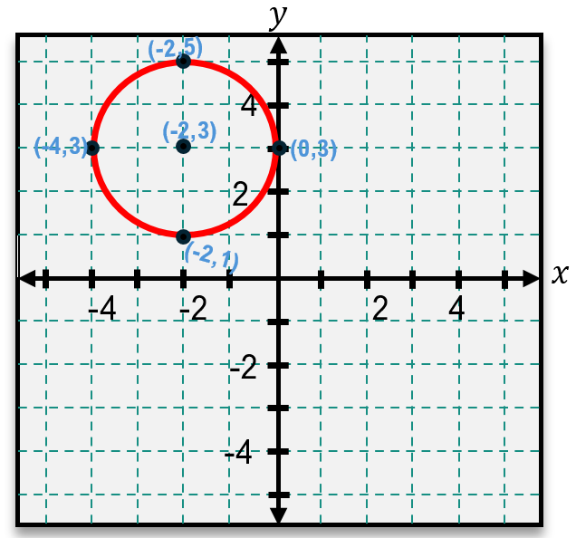 Graph of a circle centered at (-2, 3) with radius 2 on a coordinate plane with labeled points.