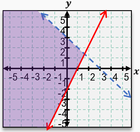 Graph showing two linear inequalities with shaded overlapping solution region in the upper left quadrant.