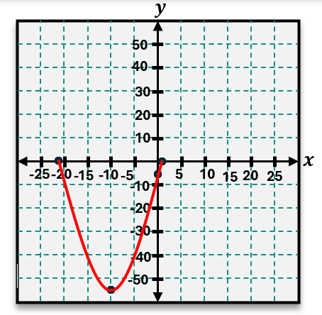 Graph of a downward-opening parabola with vertex near (−10, −55) and x-intercepts near (−20, 0) and (0, 0).