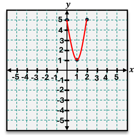 Graph of y = 4x² - 8x + 5 showing a parabola with vertex at (1,1) and intercepts at (0,5) and (2,5).