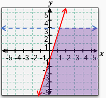 Graph showing two linear inequalities with shaded solution regions and a red arrow indicating a boundary line.