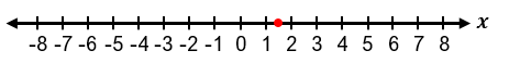 Number line from -8 to 8 with a red point marked at 1.5 on the x-axis.