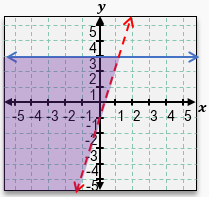 Graph showing shaded regions representing solutions to a system of linear inequalities on an xy-coordinate plane.