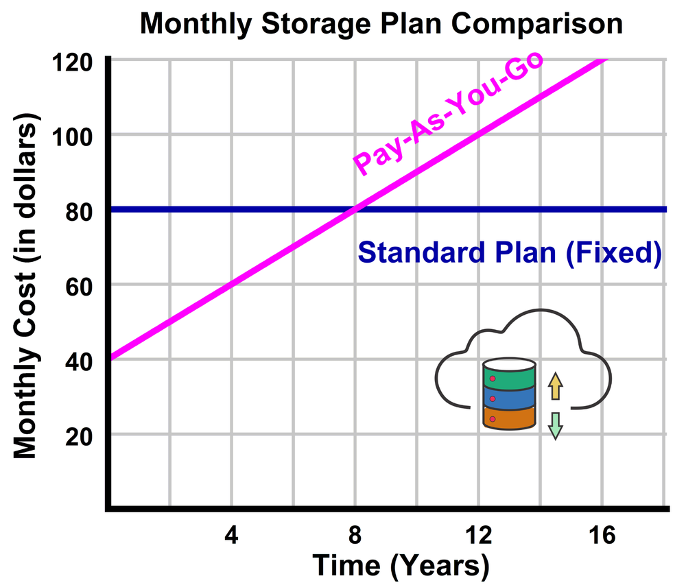 Graph comparing a fixed \(80 monthly cost plan and a pay-as-you-go plan increasing over 10 years to \)80.