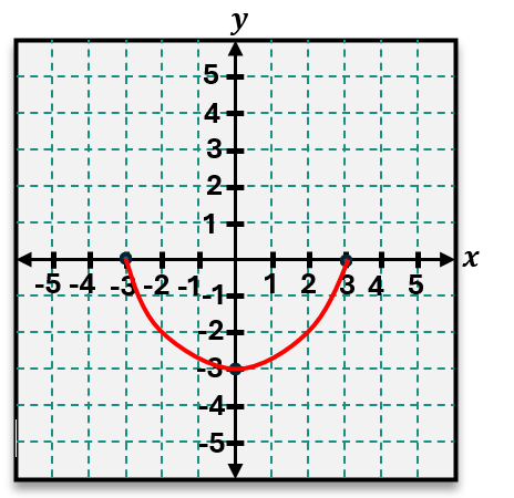Graph of the quadratic y = x² - 2x - 3 showing a parabola with vertex at (1, -4) and x-intercepts at (-1, 3).