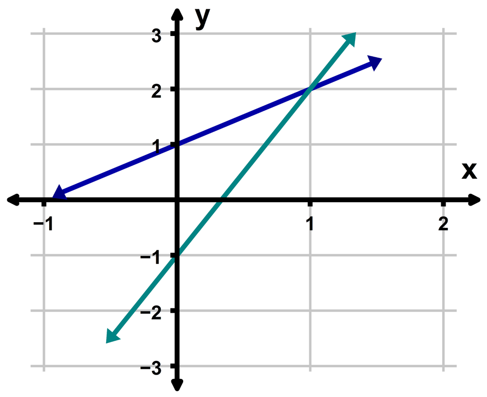 Graph showing two intersecting lines on an xy-plane, indicating one solution to the system of equations.