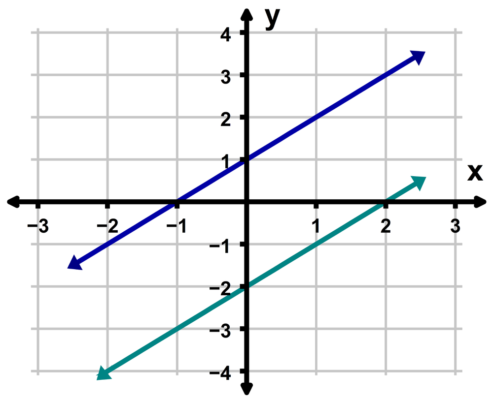 Graph showing two intersecting lines on an xy-plane, indicating one solution to the system.