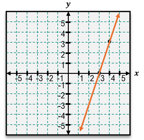 Graph showing a line with slope 13 1/3 passing through the point (4, 3) on a coordinate plane.