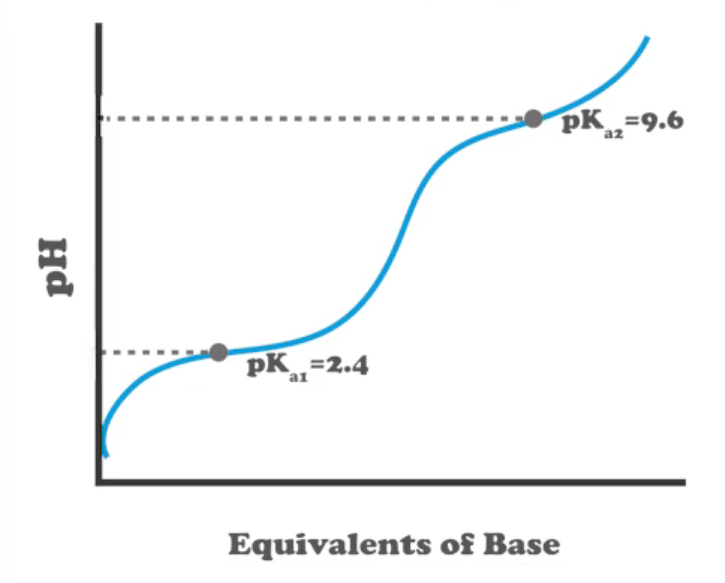 Titration curve showing pH versus equivalents of base with pKa values at 2.4 and 9.6 marked by dots.