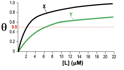 Graph showing protein-ligand fractional saturation for proteins X and Y against ligand concentration.