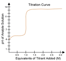 Titration curve representing the pH change of a weak acid with strong base titration.