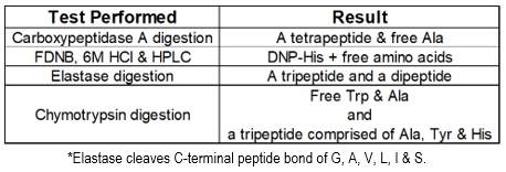 Table showing tests performed on a peptide and their results for identifying amino acid sequence.