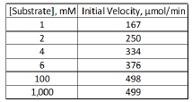 Table showing substrate concentrations and corresponding initial velocities for enzyme kinetics.