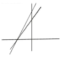 Lineweaver-Burk plot showing solid and dashed lines for enzyme inhibition types.