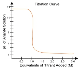 Titration curve illustrating the pH response of a weak acid to a strong base addition.