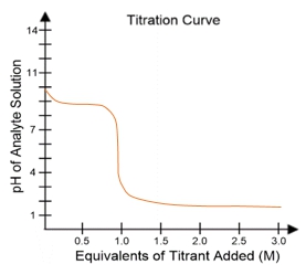 Titration curve showing the pH change of a weak acid with a strong base.