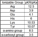 Table showing ionizable groups and their pKR/pKa values for biochemistry course.