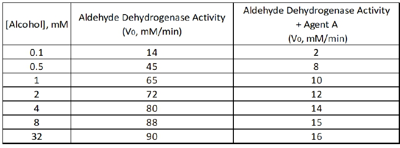 Table comparing aldehyde dehydrogenase activity with and without Agent A in biochemistry.