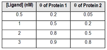 Table showing ligand concentrations and fractional saturation for Protein 1 and Protein 2.