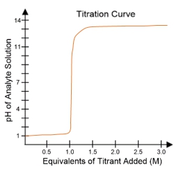 Titration curve depicting the pH of a weak acid during strong base titration.