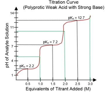 Titration curve showing pH changes of phosphoric acid with added titrant.