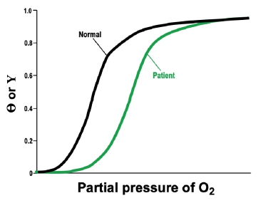 Oxygen saturation curve for a patient with hemolytic anemia (green) compared to normal (black).