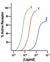 Graph showing binding affinity of Hormones X, Y, and Z to receptors across varying ligand concentrations.