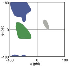 Ramachandran plot showing areas for phi and psi angles of beta turns in green, blue, and grey.