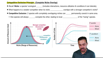 Competitive Exclusion Principle (Complete Niche Overlap)