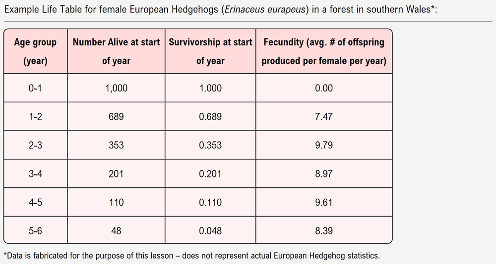 Life table for female European hedgehogs showing age, survival, and fecundity data.