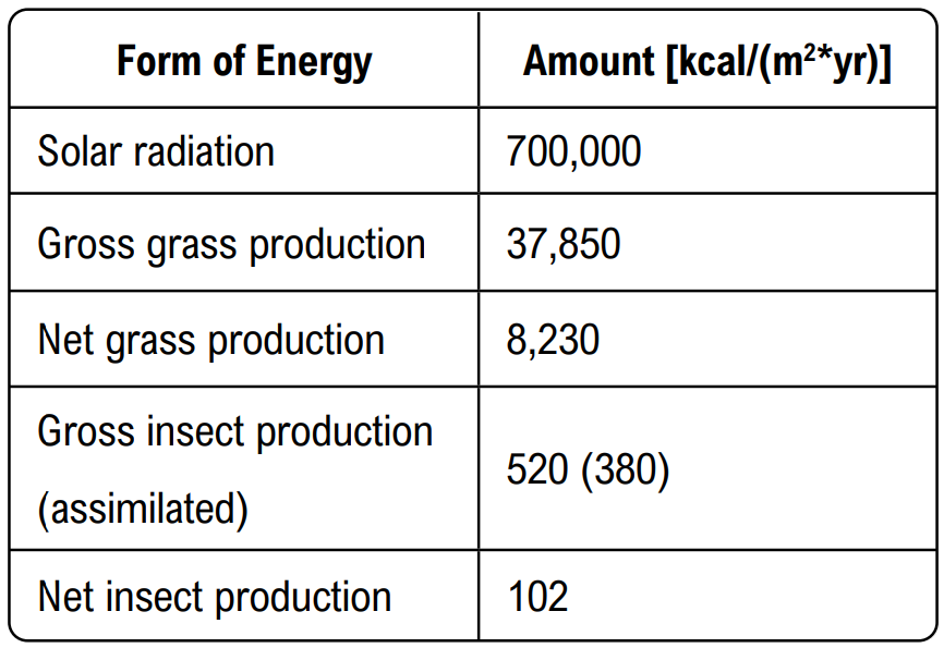 Table showing energy flow data for calculating net production efficiency of insects in ecosystems.