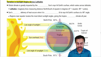 Variation in Sunlight Angles Across Latitudes