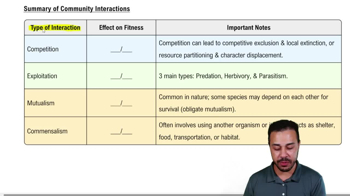 Summary of Community Interactions