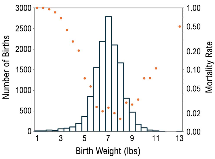 Graph showing birth weights and mortality rates in London from 1935 to 1946, indicating natural selection effects.