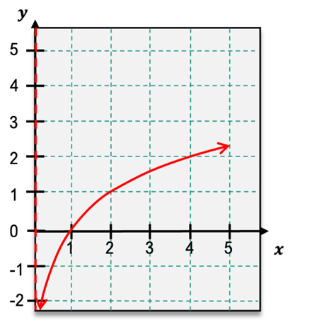 Graph showing concavity and inflection points for exponential functions in calculus.