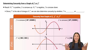 Determining Concavity from the Graph of f' or f''