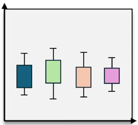 Box plots of four groups with varying medians and ranges, used to compare group means for significant differences.
